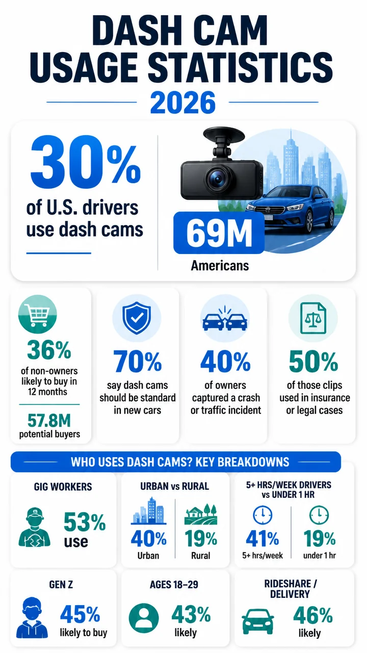 23 Dash Cam Usage Statistics for 2026: 69 Million Americans Already Use One